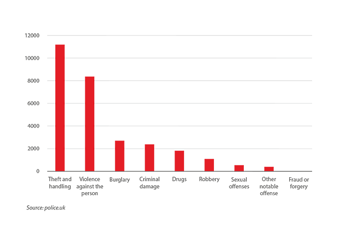 Crime Statistics For Hackney Verisure Monitored Alarms