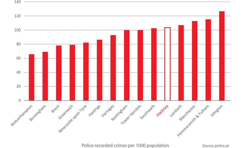 Crime Statistics For Hackney Verisure Monitored Alarms