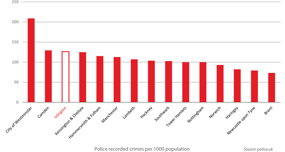 Crime Statistics for Islington Verisure Monitored Alarms