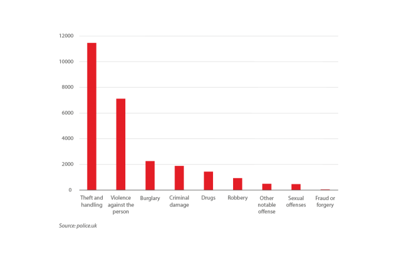 Crime Statistics For Islington Verisure Monitored Alarms